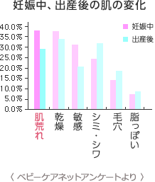 妊娠中、出産後の肌の変化　肌荒れ