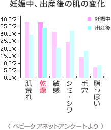 妊娠中、出産後の肌の変化　乾燥