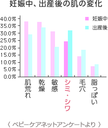 妊娠中、出産後の肌の変化　シミ・ソバカス