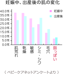 妊娠中、出産後の肌の変化　ニキビ