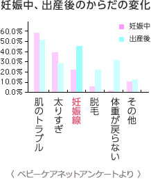 妊娠中、出産後のからだの変化　妊娠線