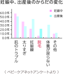 妊娠中、出産後のからだの変化　脱け毛