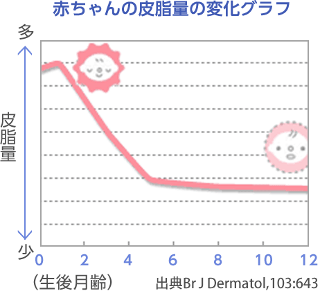 赤ちゃんの皮脂量の変化グラフ