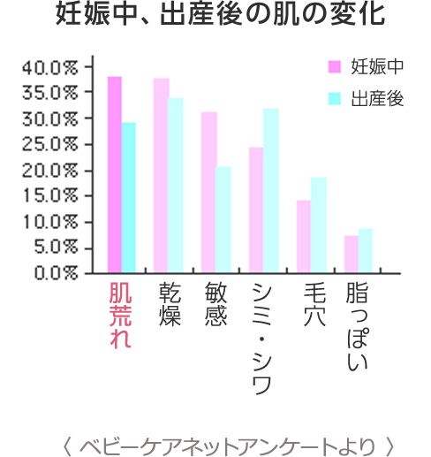 妊娠中、出産後の肌の変化