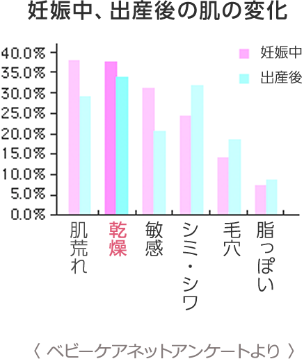 妊娠中、出産後の肌の変化