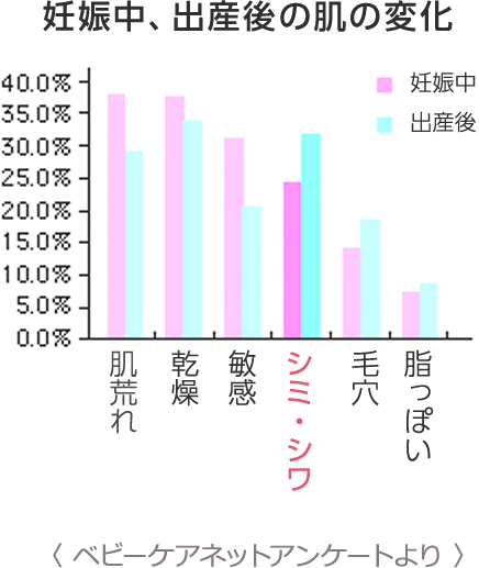 妊娠中、出産後の肌の変化