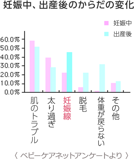 妊娠中、出産後の肌の変化