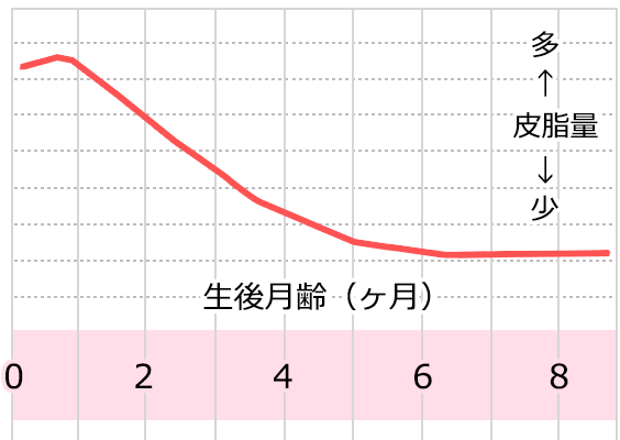 乳幼児の皮脂分泌量の変化と出やすい症状